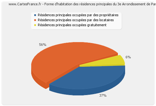 Forme d'habitation des résidences principales du 3e Arrondissement de Paris